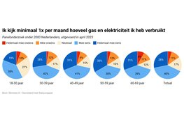 45 procent van Nederland hield verwarming uit om energie te besparen